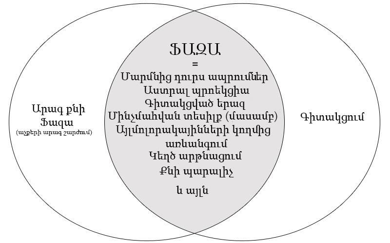 Գիտակցված երազներ, մարմնից դուրս ճամփորդություններ, աստրալ 